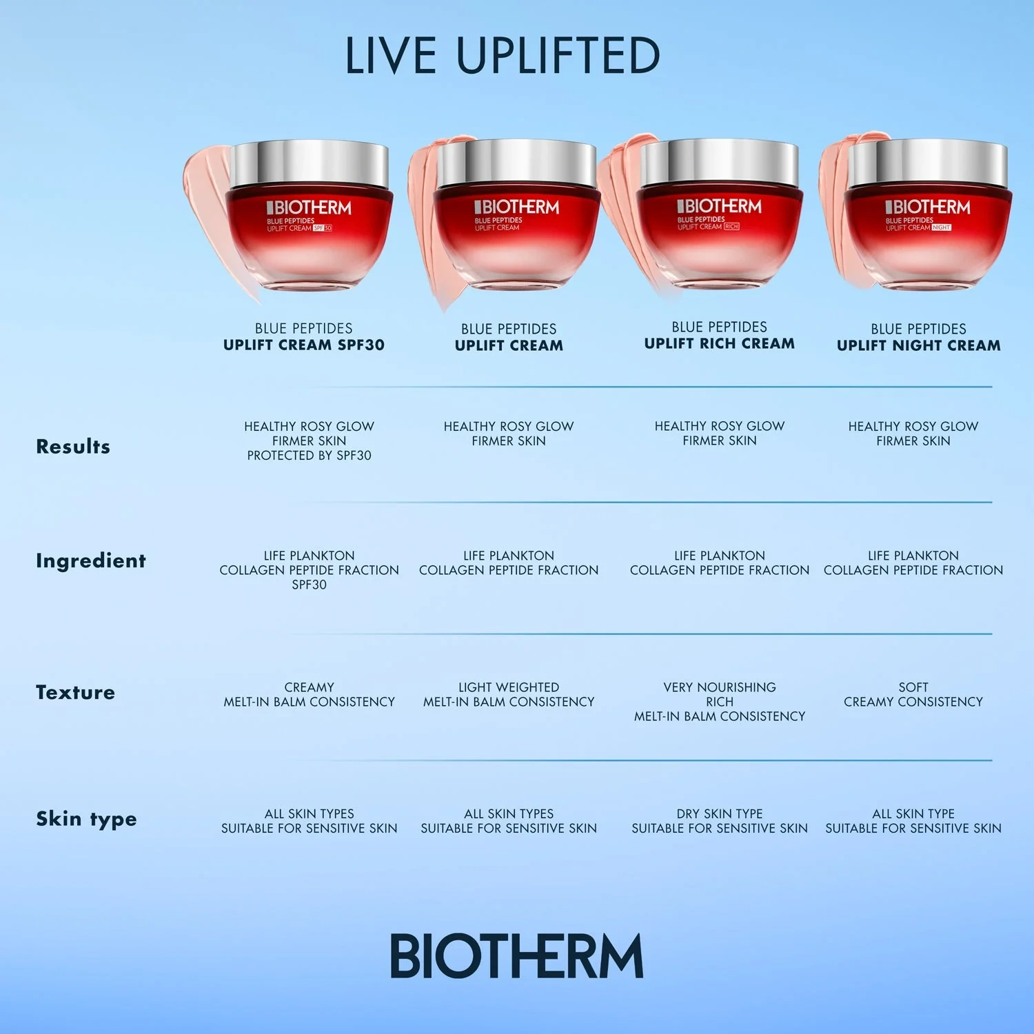 Biotherm Blue Peptides Uplift Moisturizing Cream