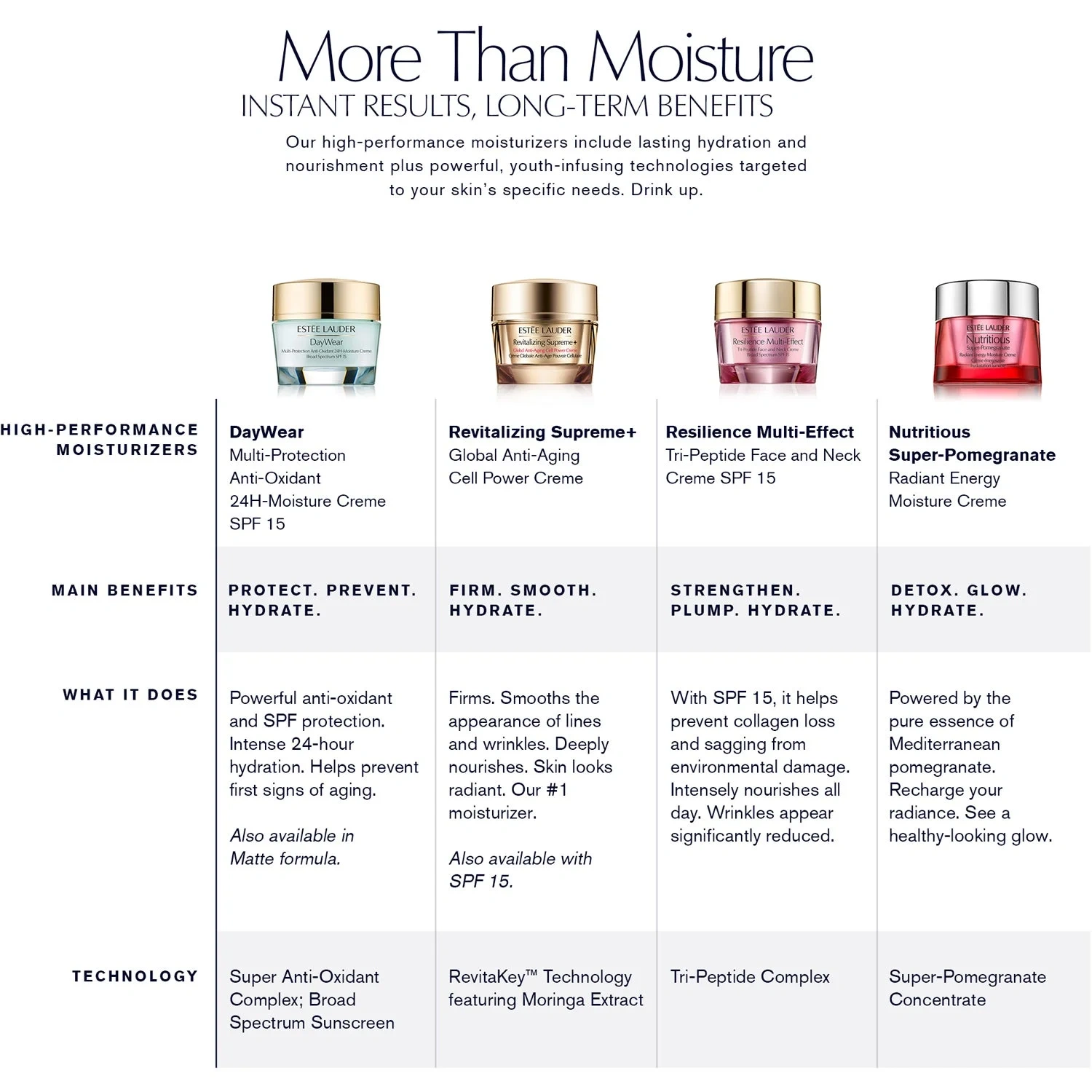 Estée Lauder Resilience Tri-Peptide Face and Neck Cream SPF 15 50 ml
