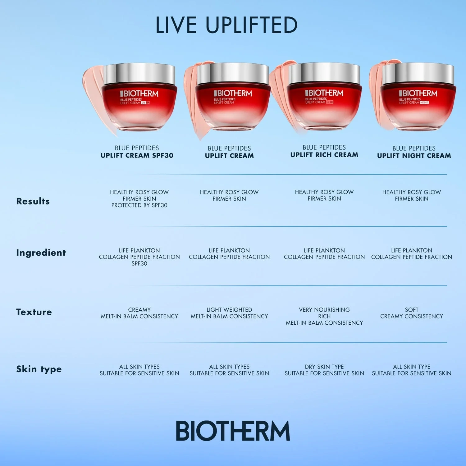 Biotherm Blue Peptides Uplift Moisturizing Cream SPF30