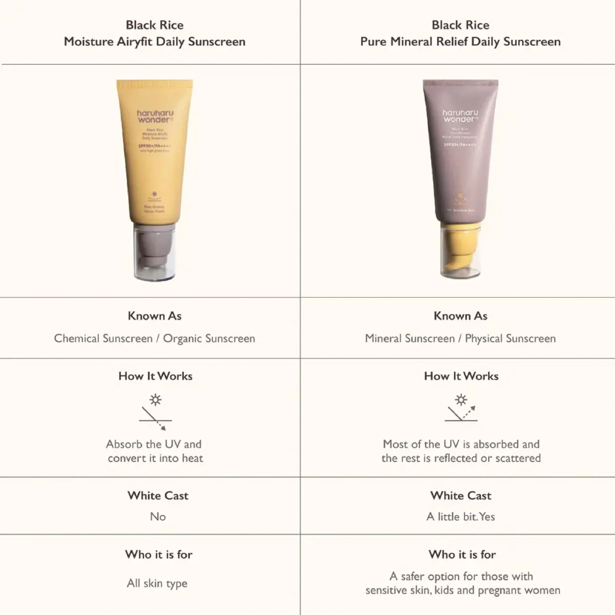 haruharu wonder Black Rice Moisture Airyfit Daily Sunscreen SPF50+ PA++++, 50 ml
