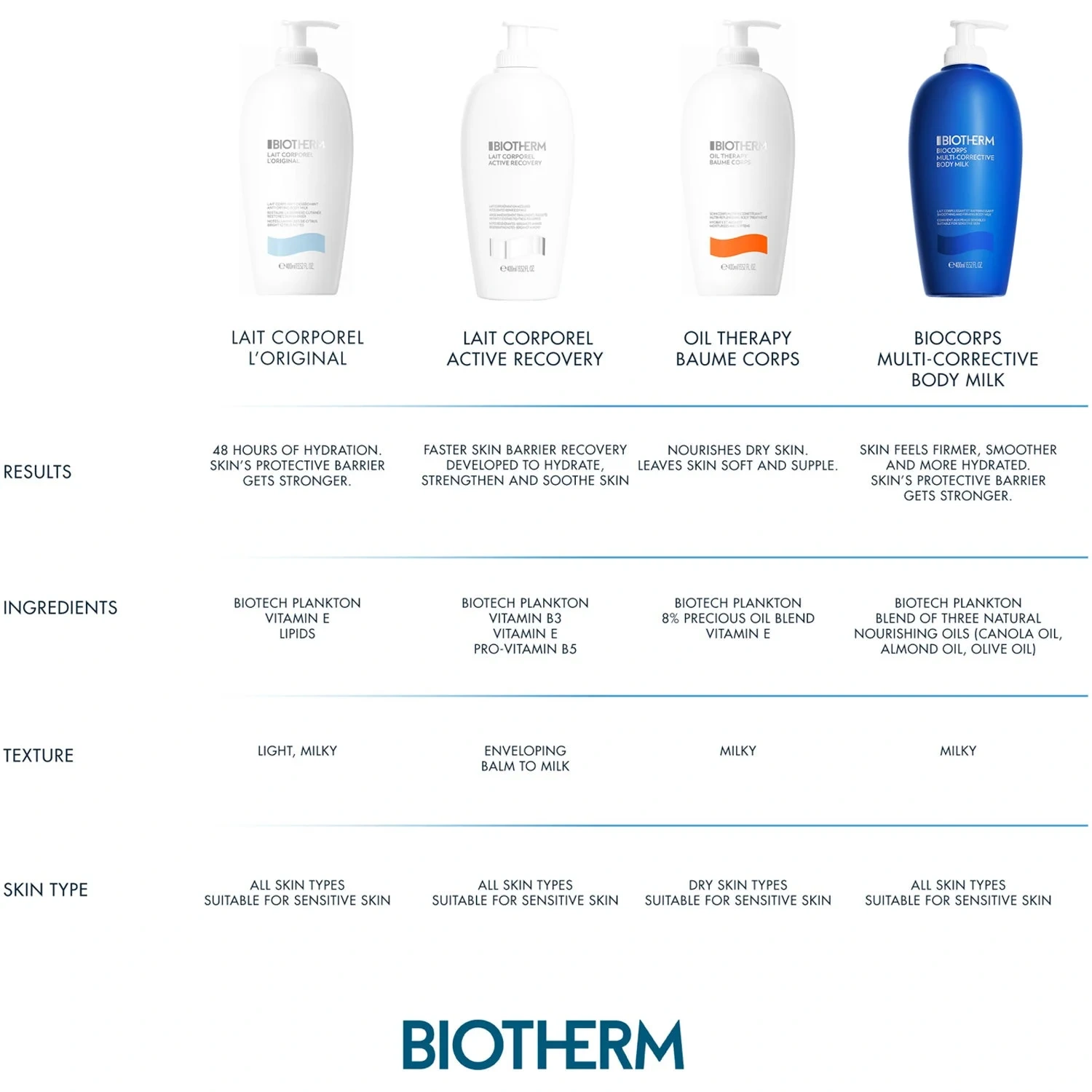 Biotherm Biocorps Multi-Corrective Body Milk 400 ml