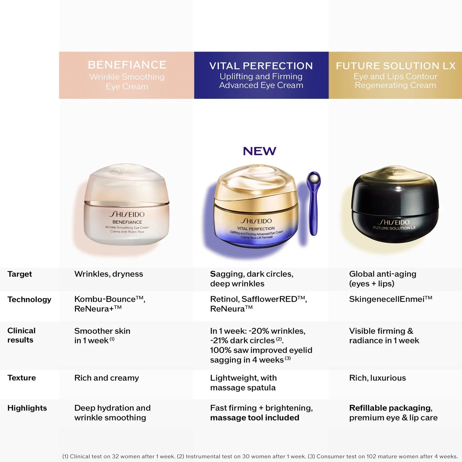 Shiseido Vital Perfection Uplifting & Firming Advanced Eye Cream
